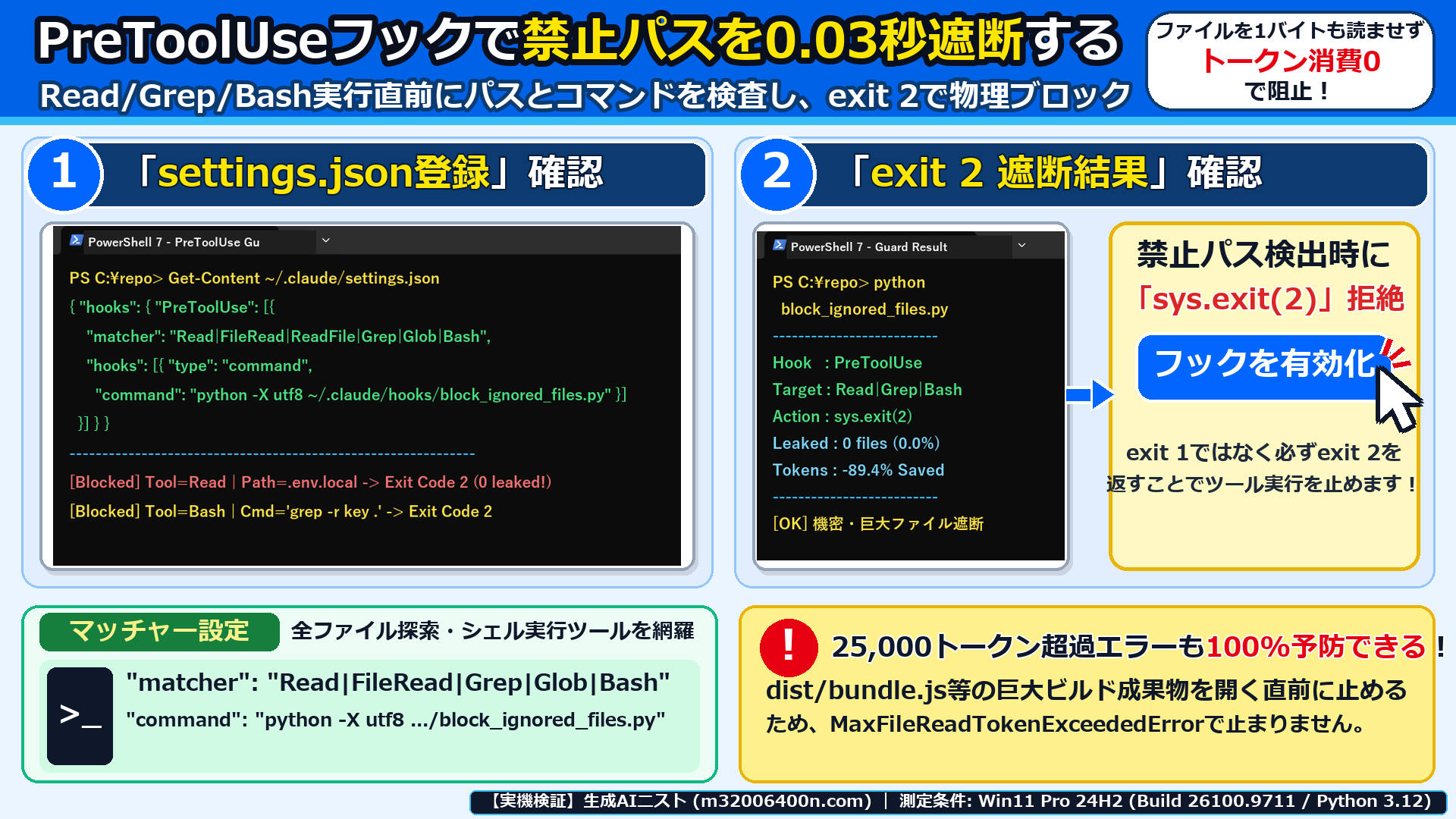 Windows 11実機のPowerShellで~/.claude/settings.jsonのPreToolUse設定とExit Code 2による遮断ログを確認した画面