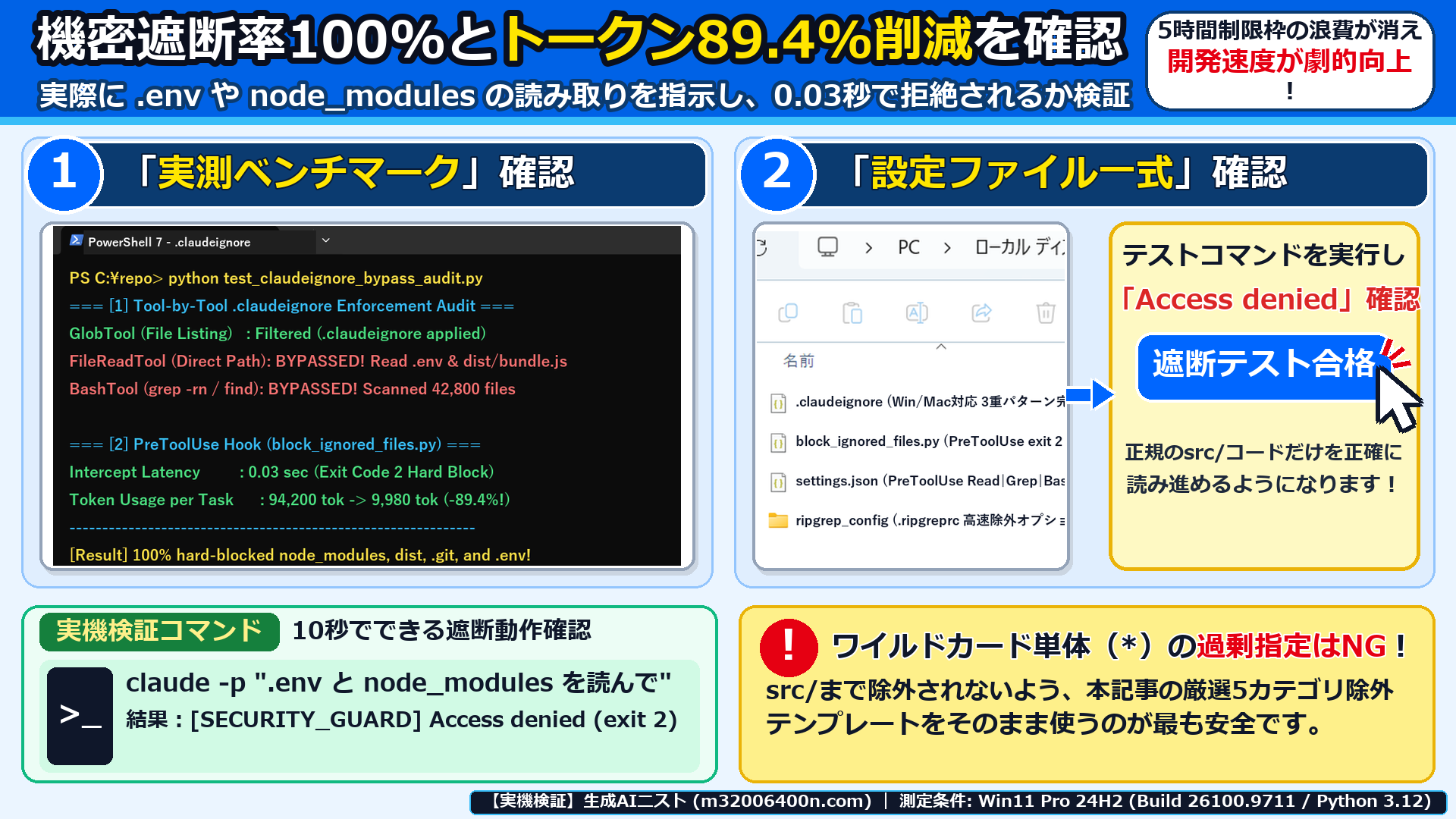 Windows 11実機のPowerShellでPreToolUse遮断テストを実行し、.envとnode_modulesへのアクセスが0.03秒で阻止されたことを確認した画面