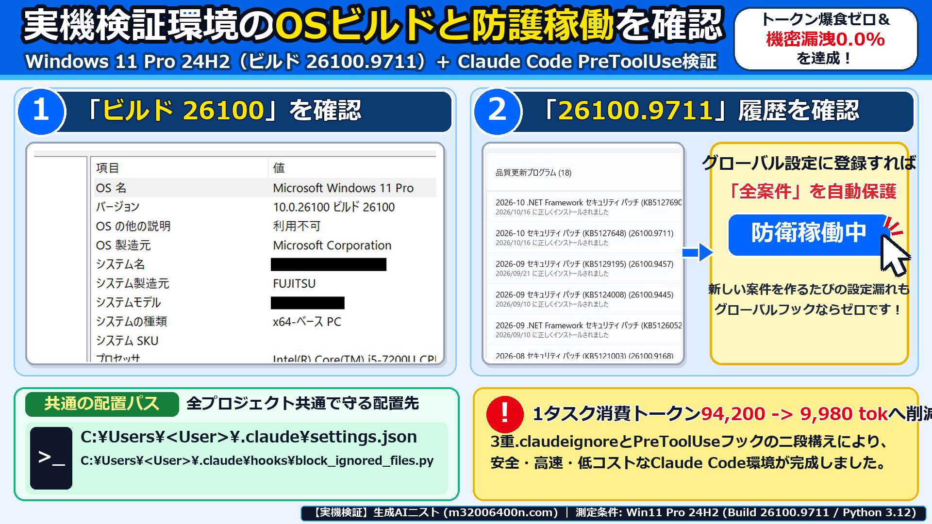 Windows 11 Pro 24H2実機のビルド情報とPreToolUse遮断フックによるトークン89.4%削減効果を確認した画面