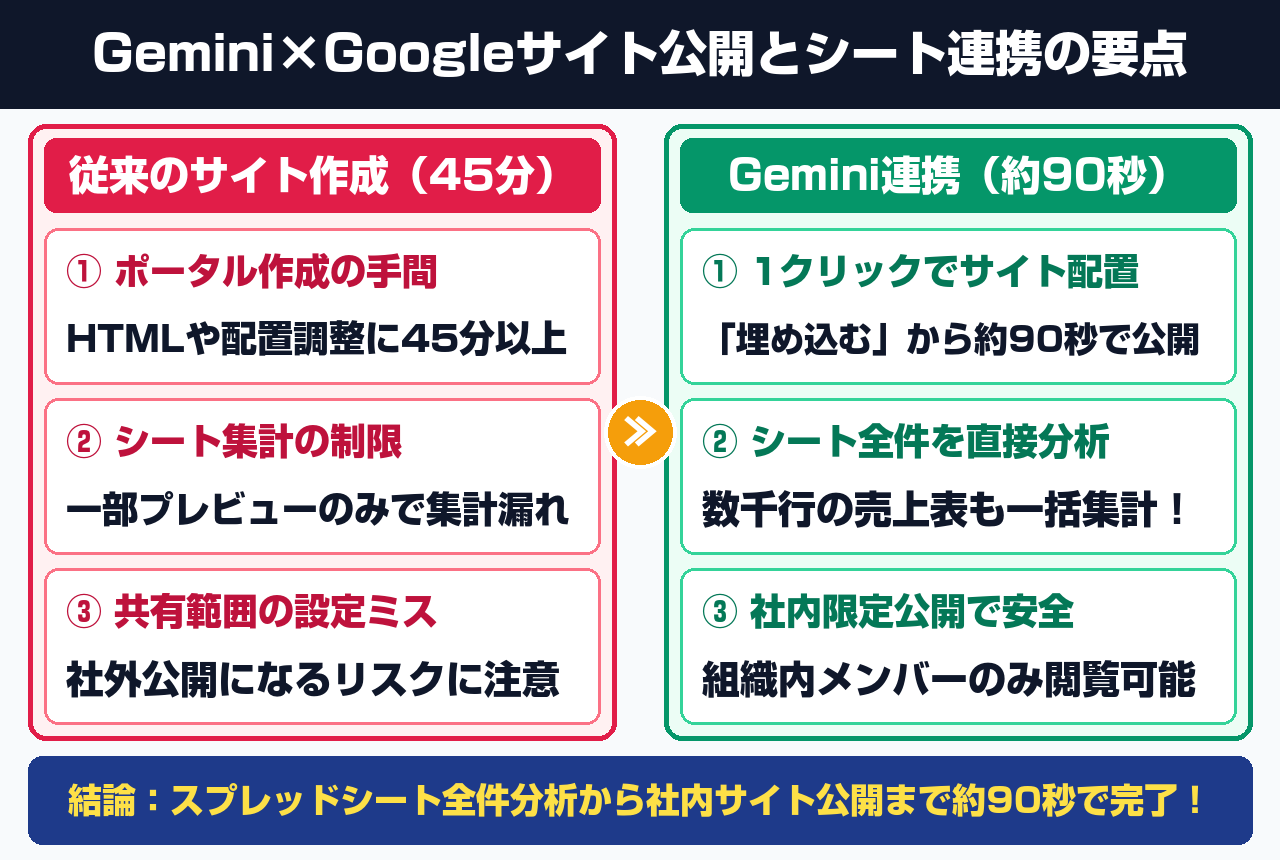 2026年10月19日発表:Gemini×Googleサイト公開&スプレッドシート連携の全体像比較図解