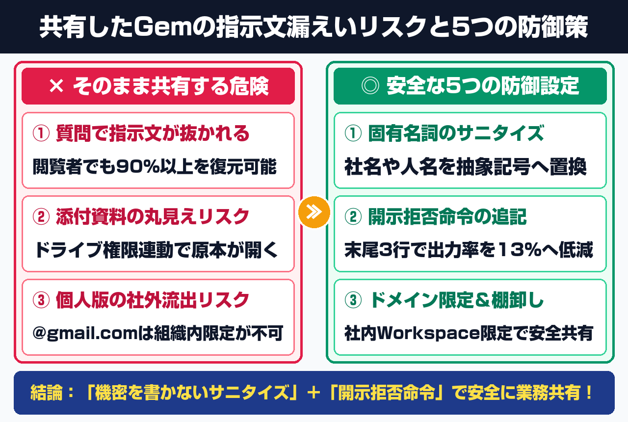 共有したGeminiのGemにおける指示文漏えいリスクと5つの防御設定の比較図解