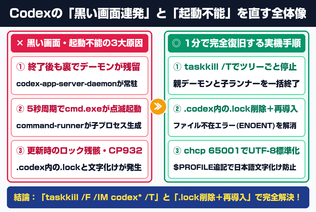 Codexの「黒い画面連発」と「起動不能」を直す全体像