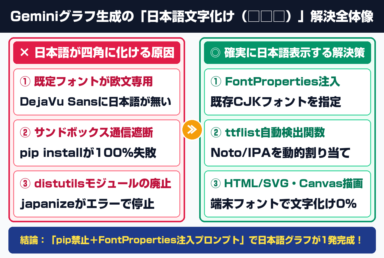 Geminiグラフ生成の「日本語文字化け（□□□）」解決全体像