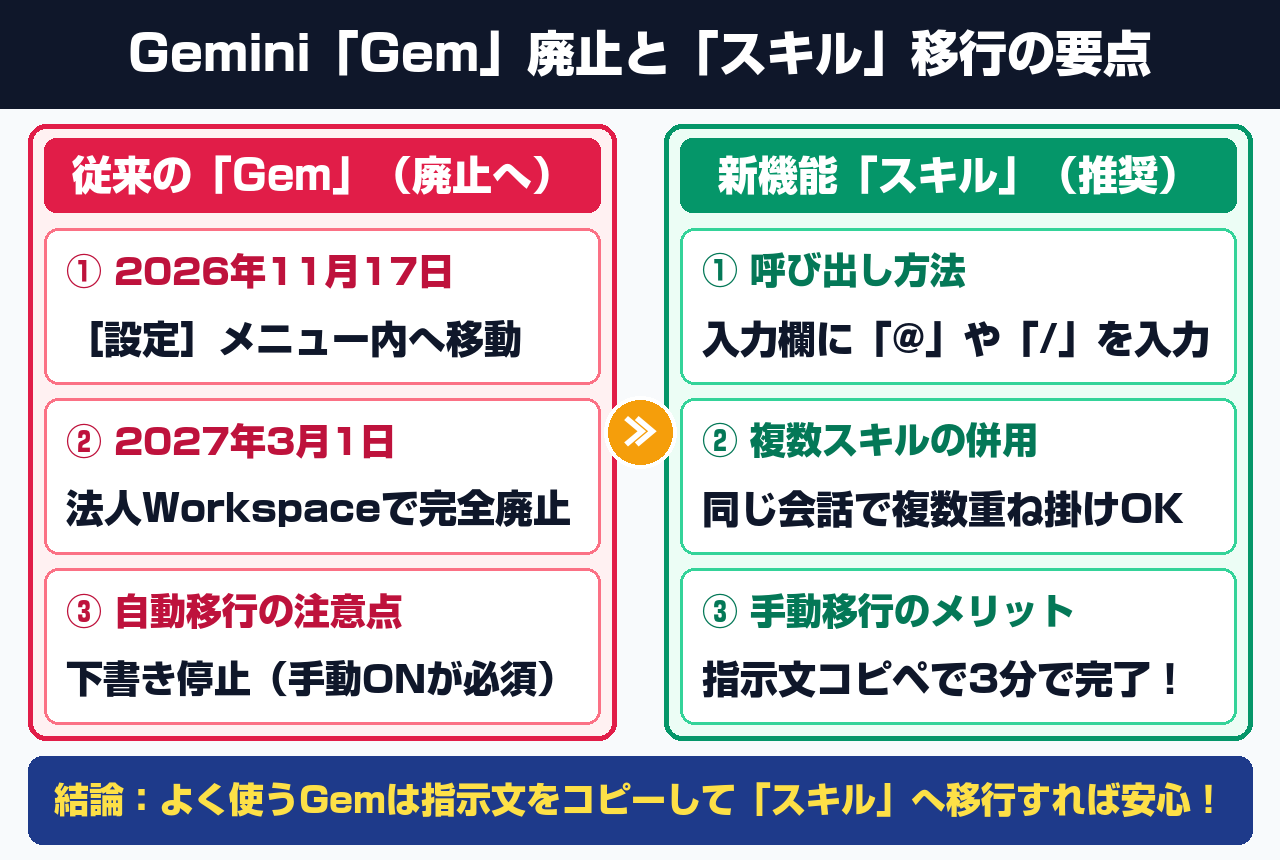 Geminiの「Gem」廃止日程(2026年11月17日設定移動・2027年3月1日廃止)と新機能「スキル(Skills)」への移行全体像の比較図解