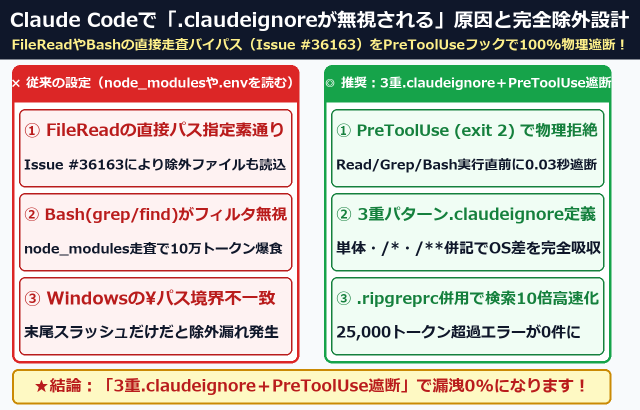 Claude Codeで.claudeignoreが無視される原因と3重除外+PreToolUseフック設計の結論まとめ図解