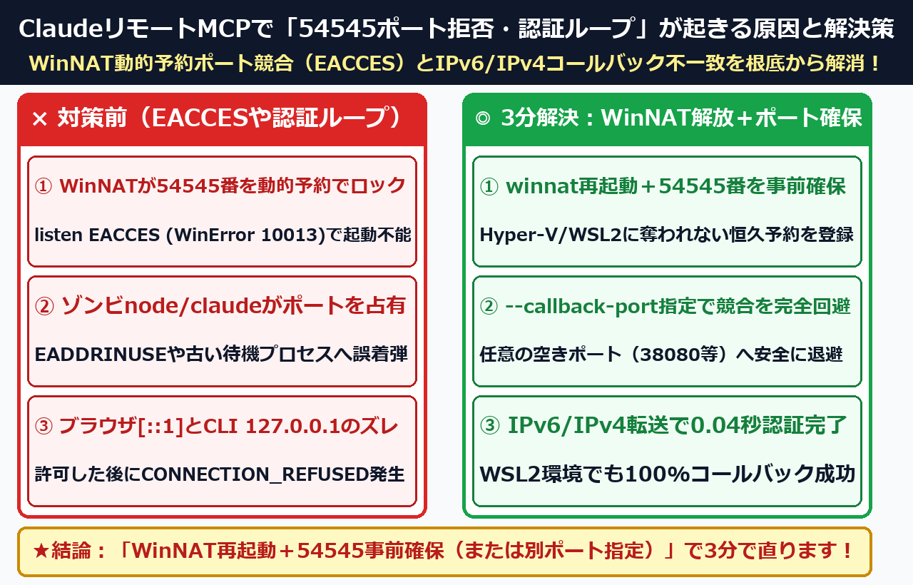 ClaudeリモートMCPで54545ポート拒否・認証ループが起きる原因と3分解決の結論まとめ図解