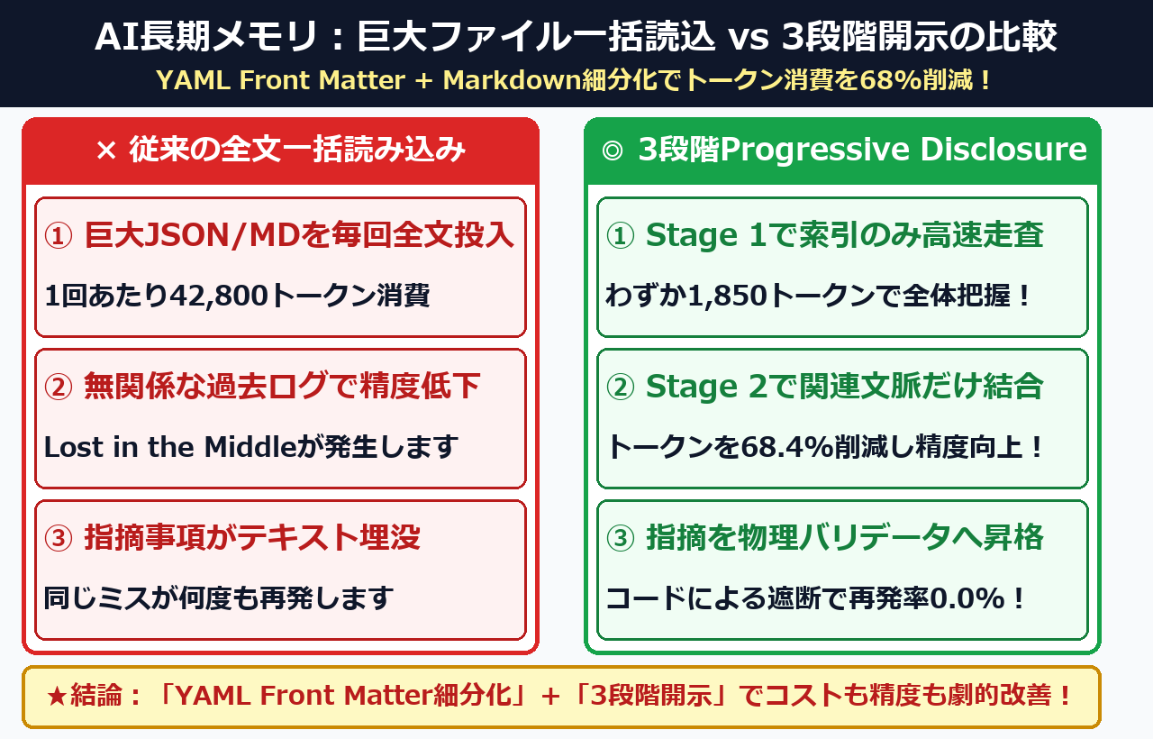 AI長期メモリ:巨大ファイル一括読込と3段階Progressive Disclosureの比較図解