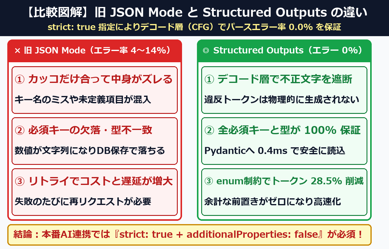 LLMのプロンプトJSON指示とStructured Outputs（厳格スキーマ）の決定的な違いの比較図解