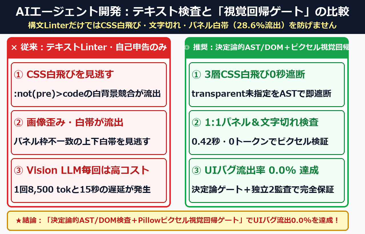AIエージェント開発:テキスト検査と視覚回帰ゲートの比較図解