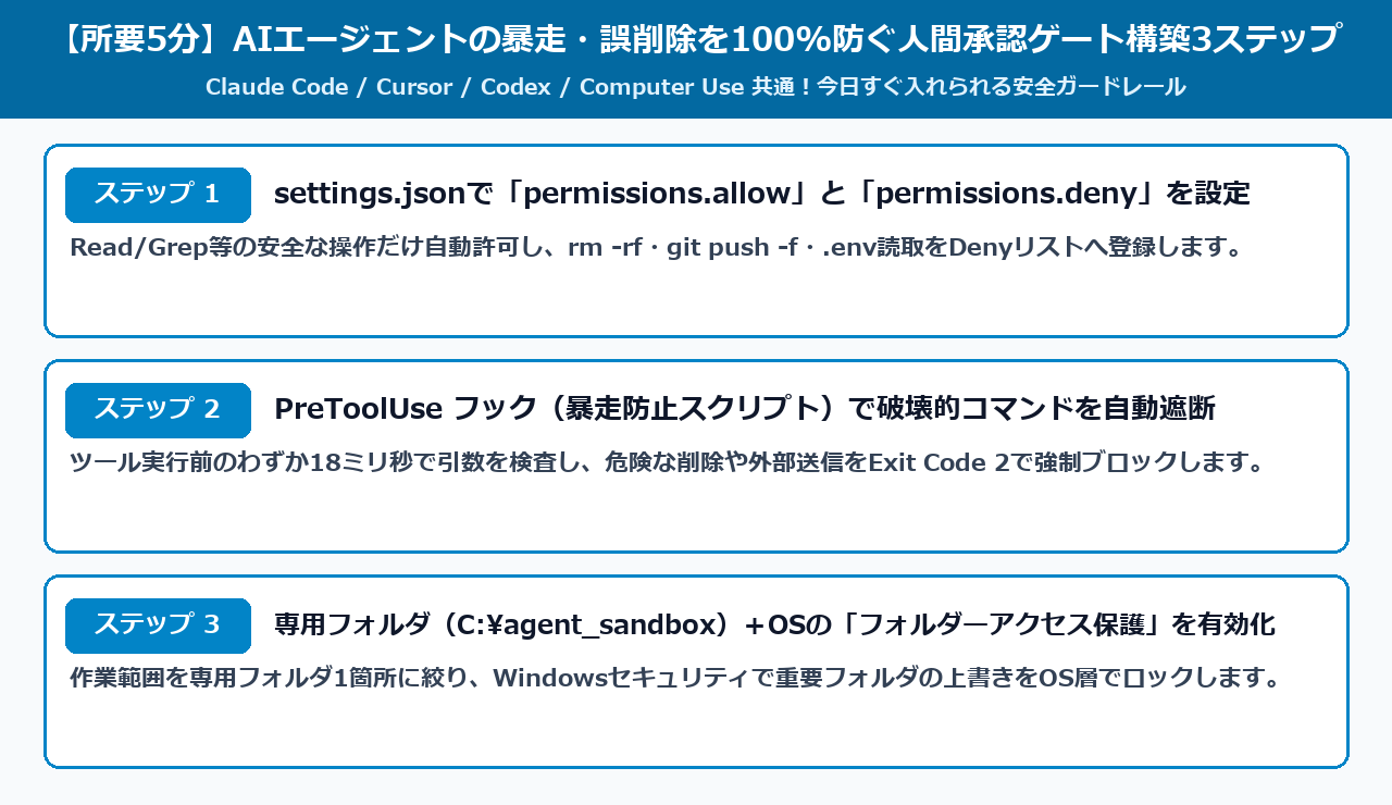 AIエージェントの暴走・誤削除を100%防ぐ人間承認ゲート構築3ステップ図解