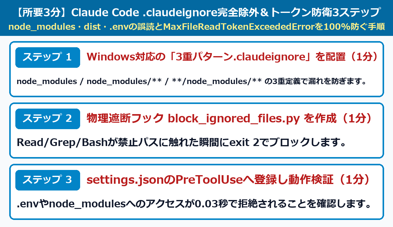 Claude Code .claudeignore完全除外&トークン防衛3ステップ手順図解