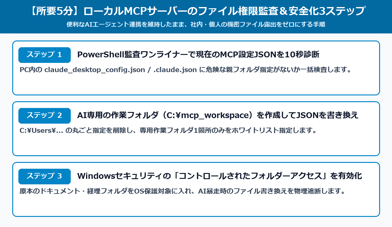 MCPサーバー設定ファイルの権限監査と3層サンドボックス安全化ステップ図解
