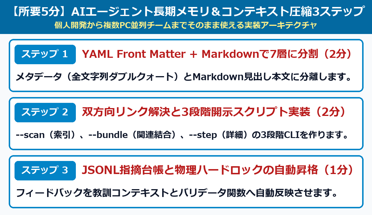 AIエージェント長期メモリ&コンテキスト圧縮3ステップ図解