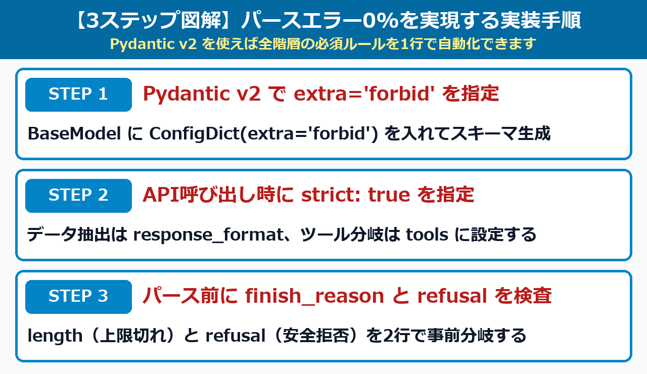 Structured Outputs × Function Callingでパースエラーを0%にする3ステップ図解