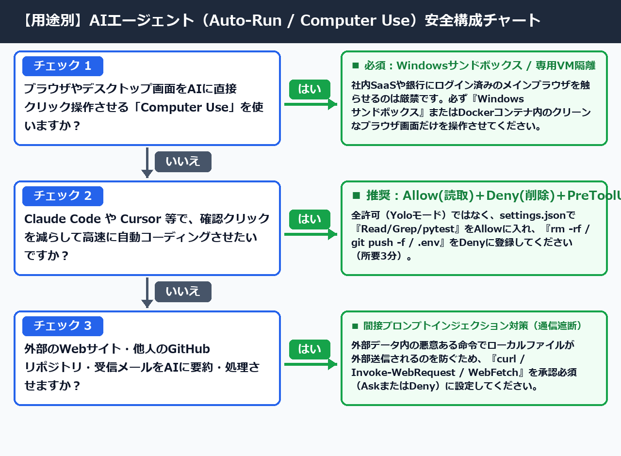 用途別 AIエージェント(Auto-Run / Computer Use)安全構成チャート(案B:2列ツリー図解)