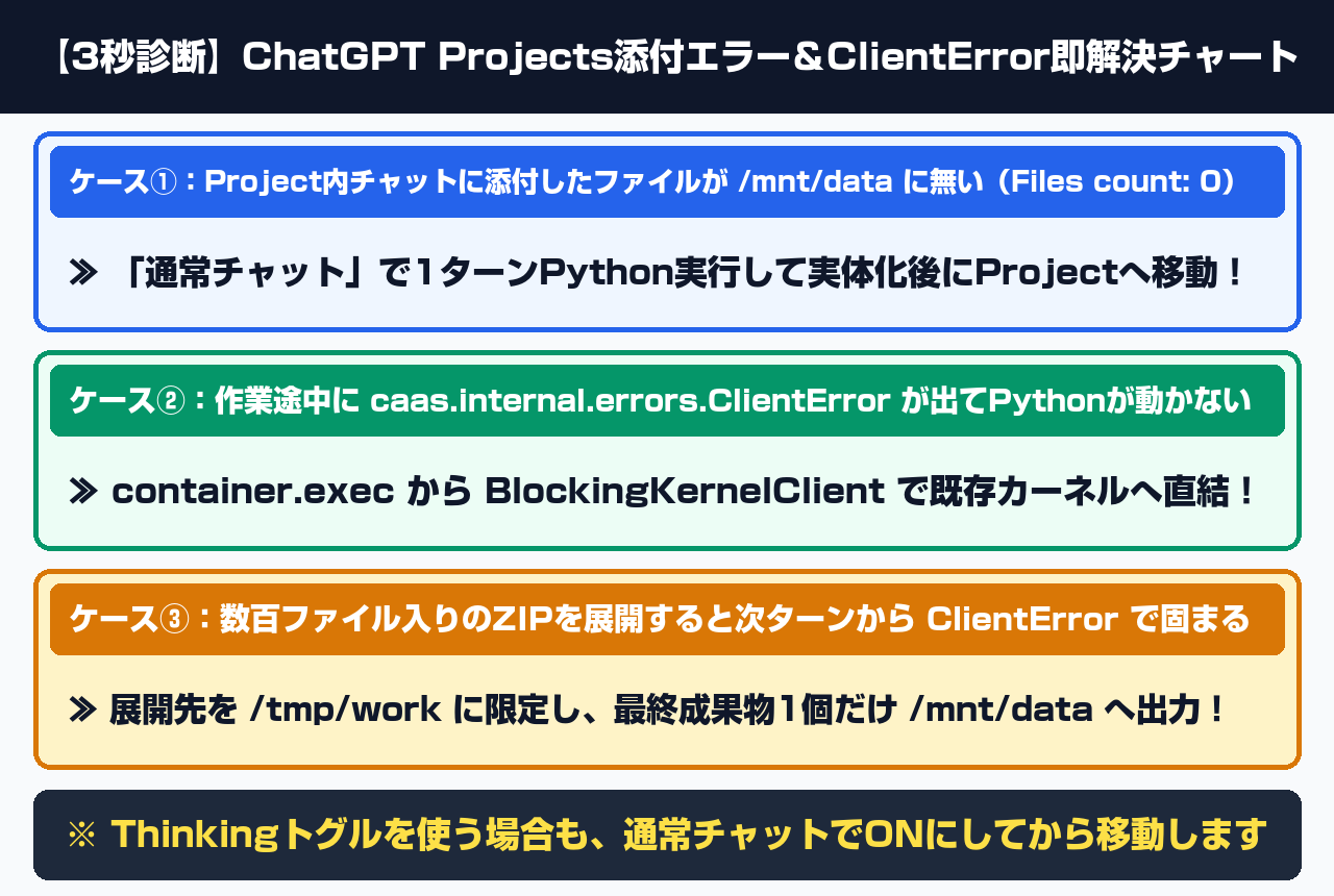 【3秒診断】ChatGPT Projects添付エラー＆ClientError即解決チャート