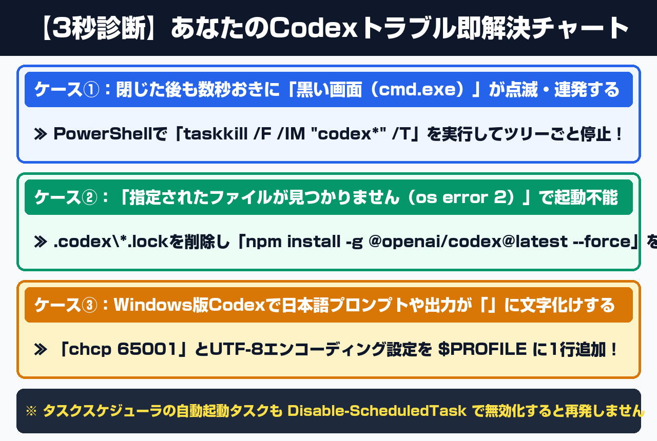 【3秒診断】あなたのCodexトラブル即解決チャート