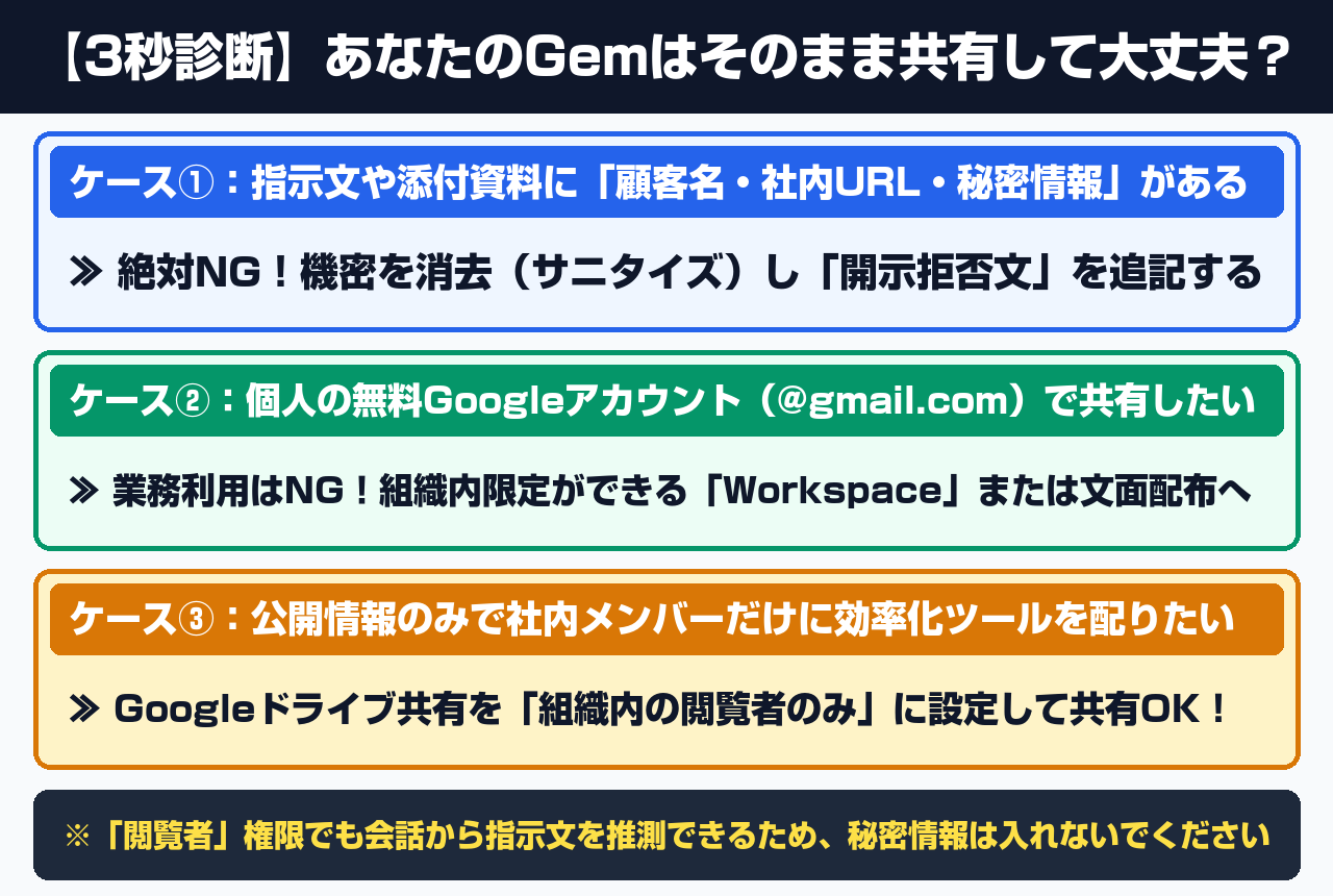 【3秒診断】あなたのGemはそのまま共有して大丈夫?ケース別判断ツリー図解