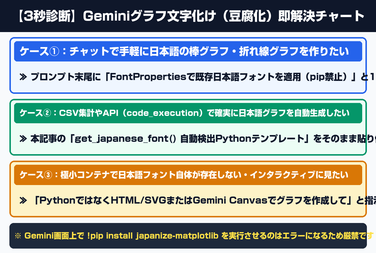 【3秒診断】Geminiグラフ文字化け（豆腐化）即解決チャート