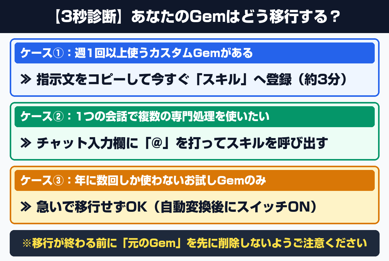 アカウント種別・利用頻度別のGemからスキルへの移行判断ツリー図解(案B:3パターン比較)