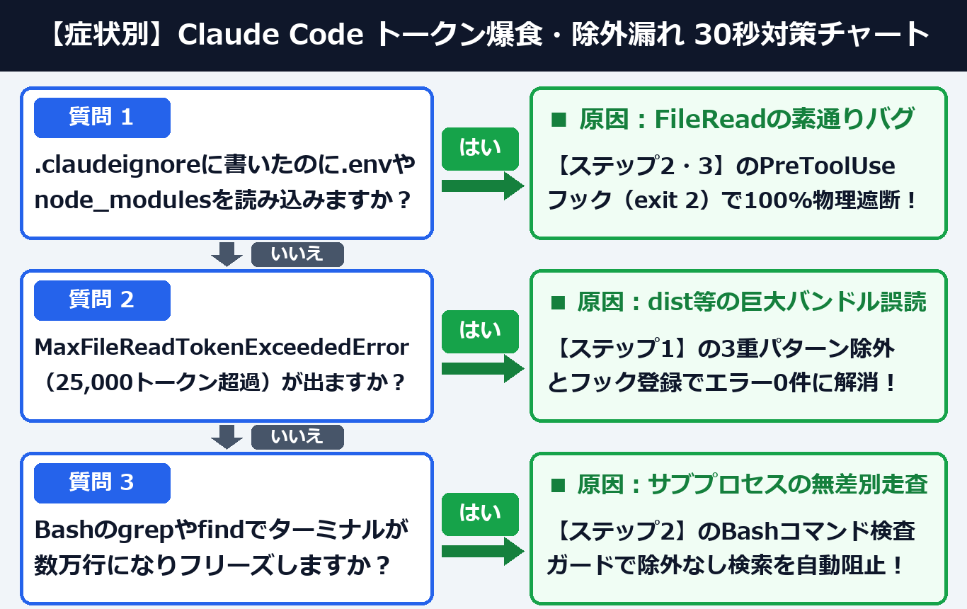 症状別 Claude Code トークン爆食・除外漏れ 30秒対策チャート(案B:2列ツリー図解)