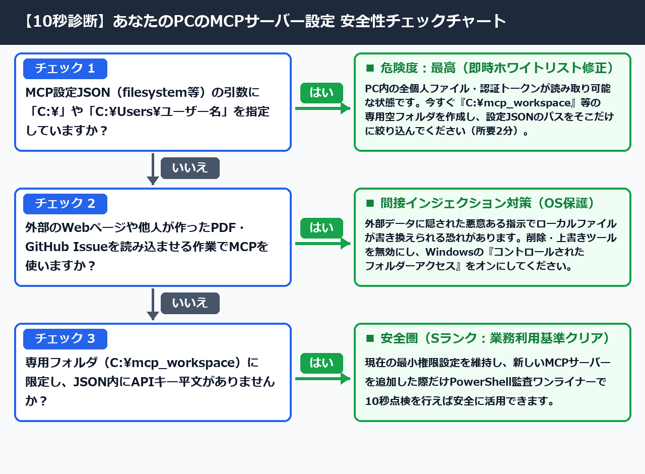 MCPサーバー連携の権限監査&3層サンドボックス防御チャート(案B:2列ツリー図解)