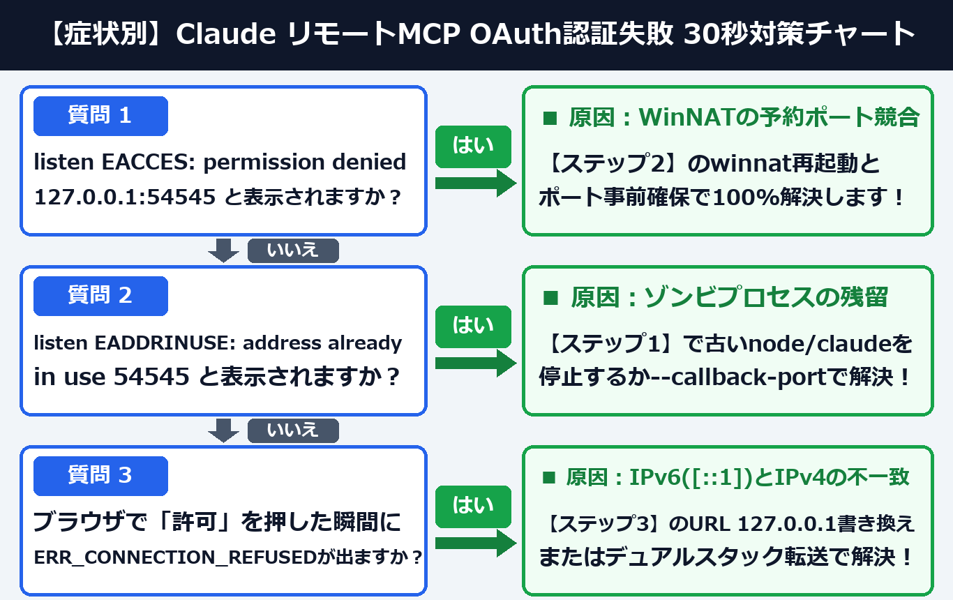 症状別 Claude リモートMCP OAuth認証失敗 30秒対策チャート（案B：2列ツリー図解）