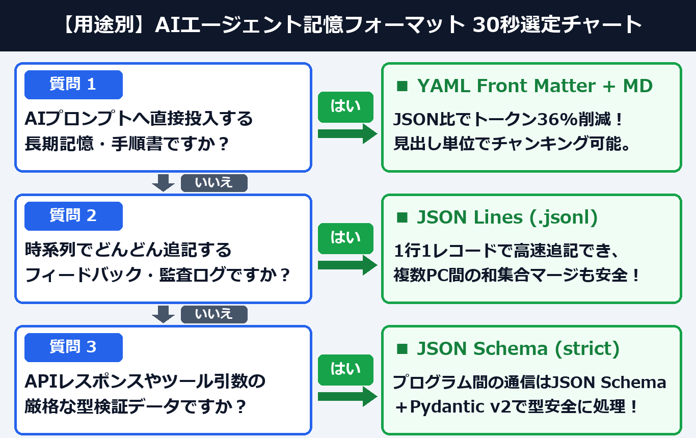 用途別 AIエージェント記憶フォーマット 30秒選定チャート(案B:2列ツリー図解)