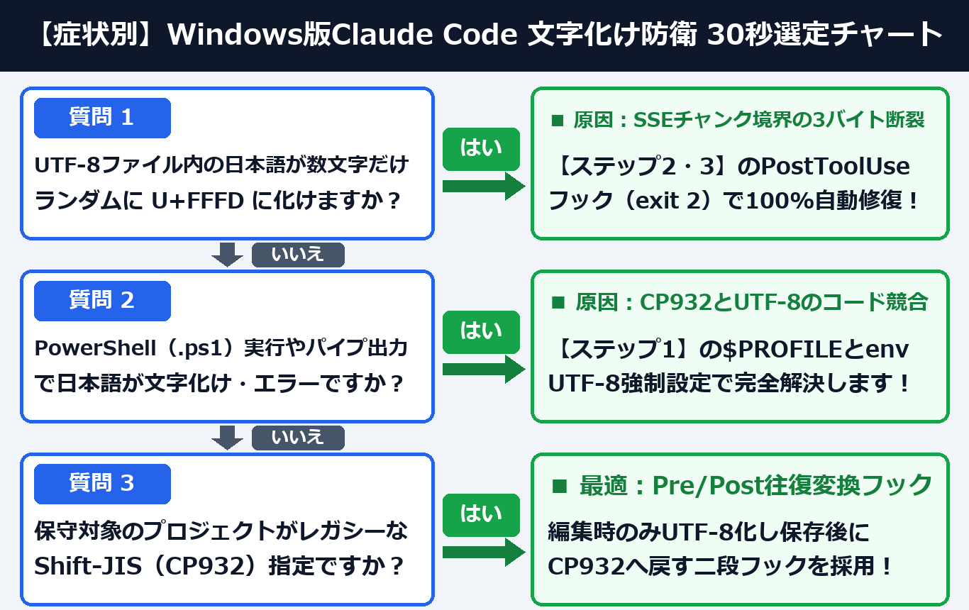 症状別 Windows版Claude Code 文字化け・Hooks 30秒診断チャート(案B:2列ツリー図解)
