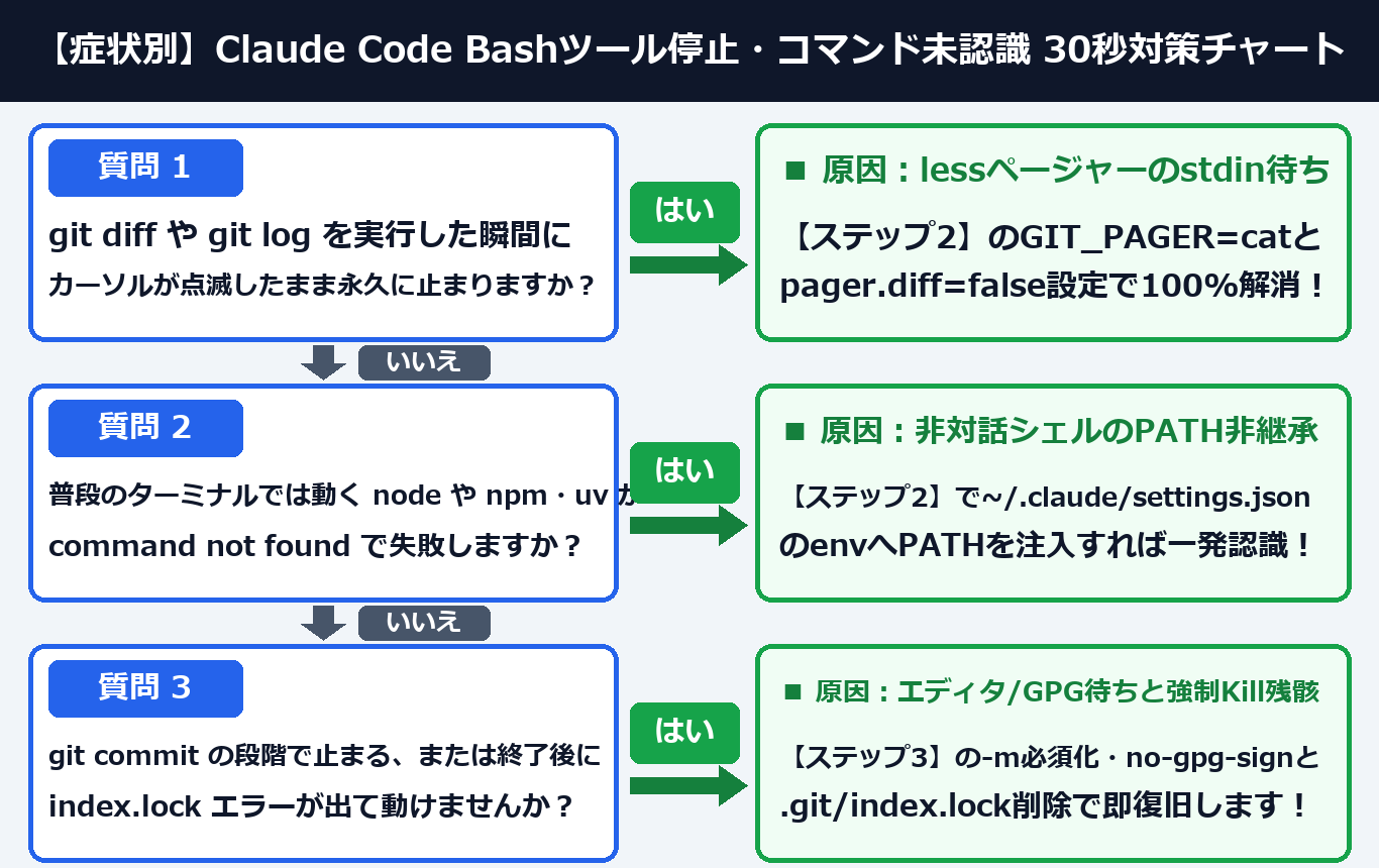 症状別 Claude Code Bashツール停止・コマンド未認識 30秒対策チャート（案B：2列ツリー図解）