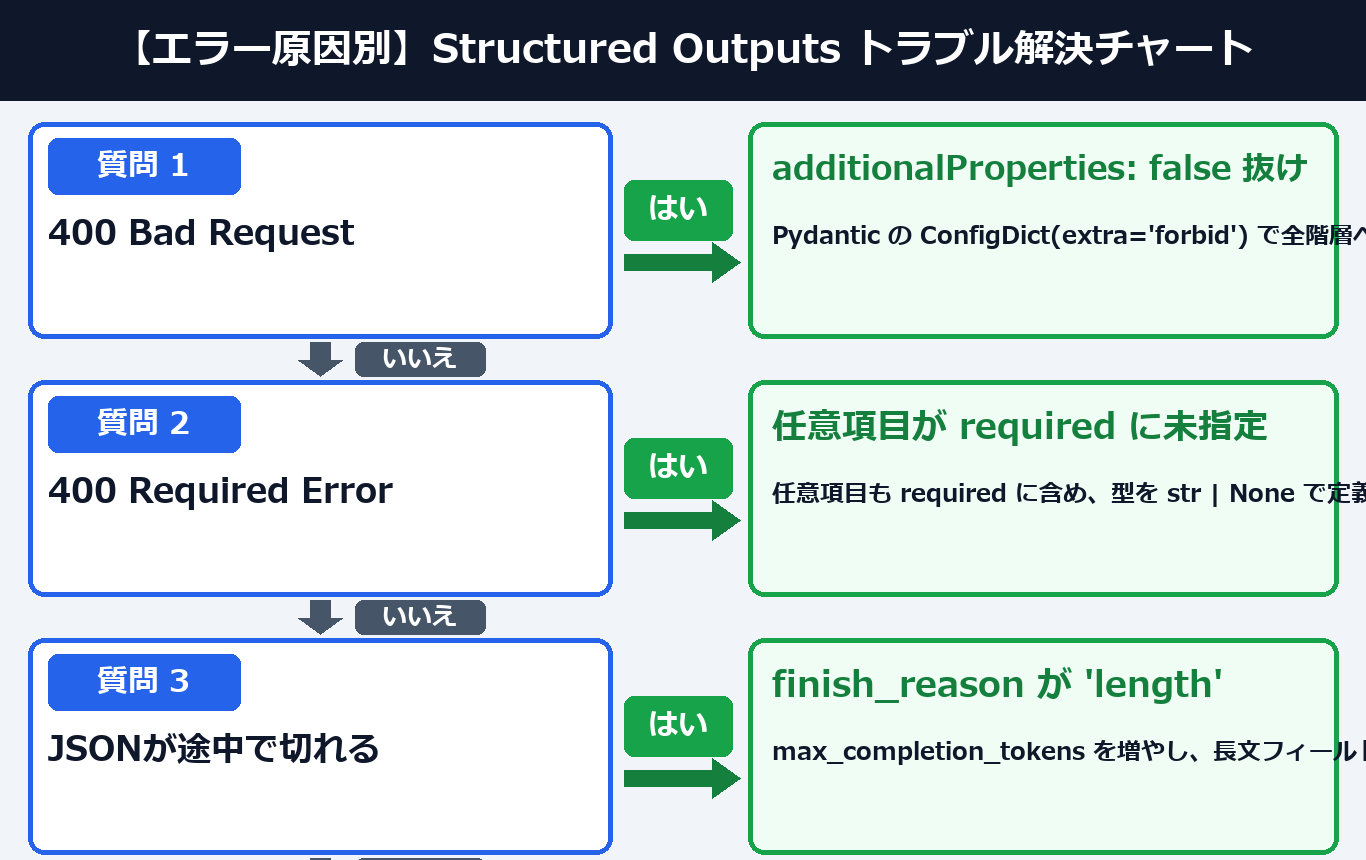 用途・LLM別 Structured Outputs ＆ Function Calling 最適実装チャート（案B：2列ツリー図解）