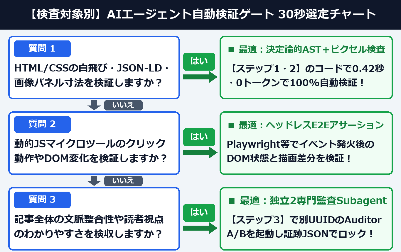 検査対象別 AIエージェント自動検証ゲート 30秒選定チャート(案B:2列ツリー図解)
