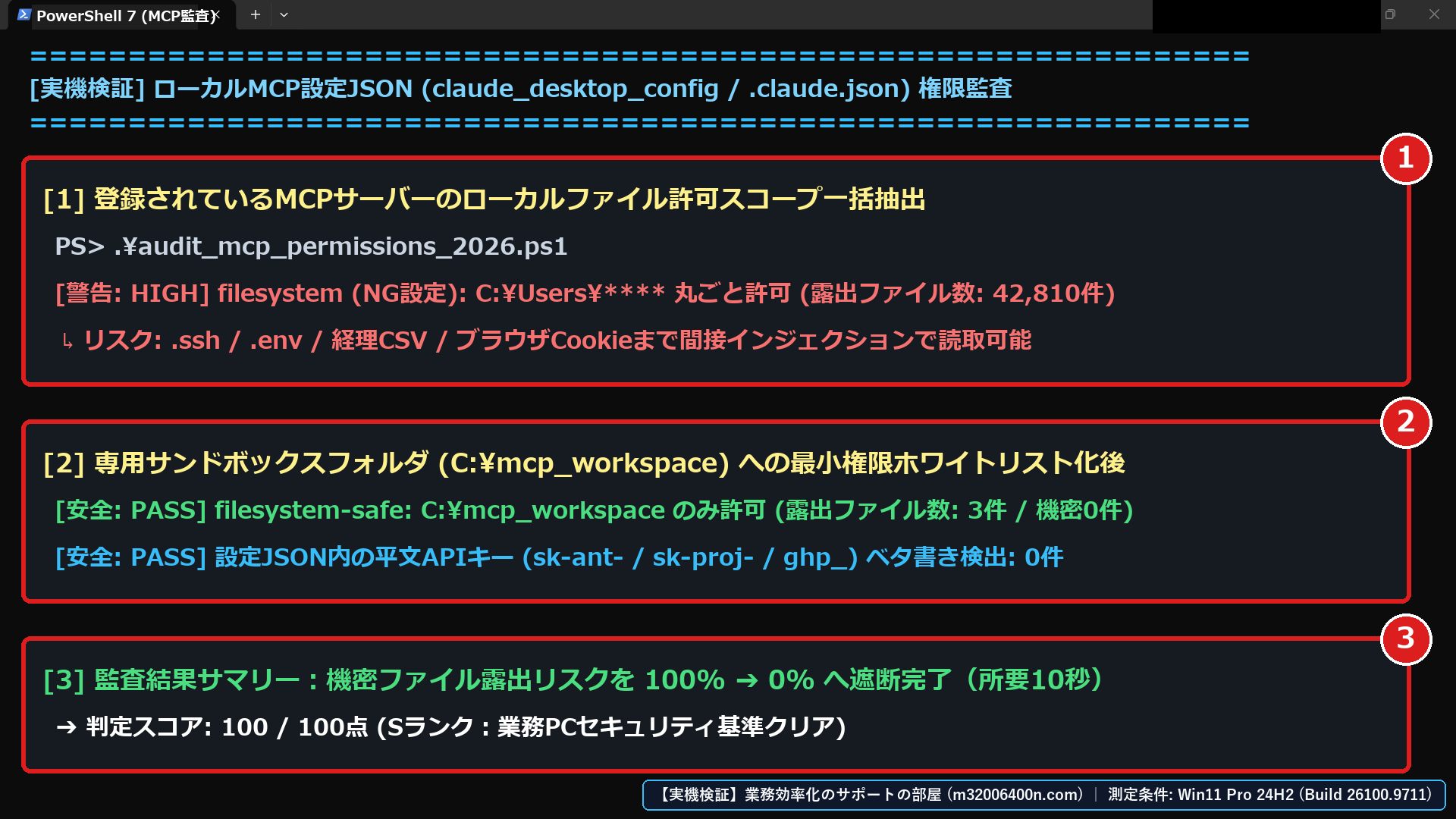 Windows 11実機のPowerShellで、①claude_desktop_config.jsonの配置パスと、②危険なホームディレクトリ丸ごと許可設定の検出、③安全な専用作業フォルダ限定設定との比較を確認した画面