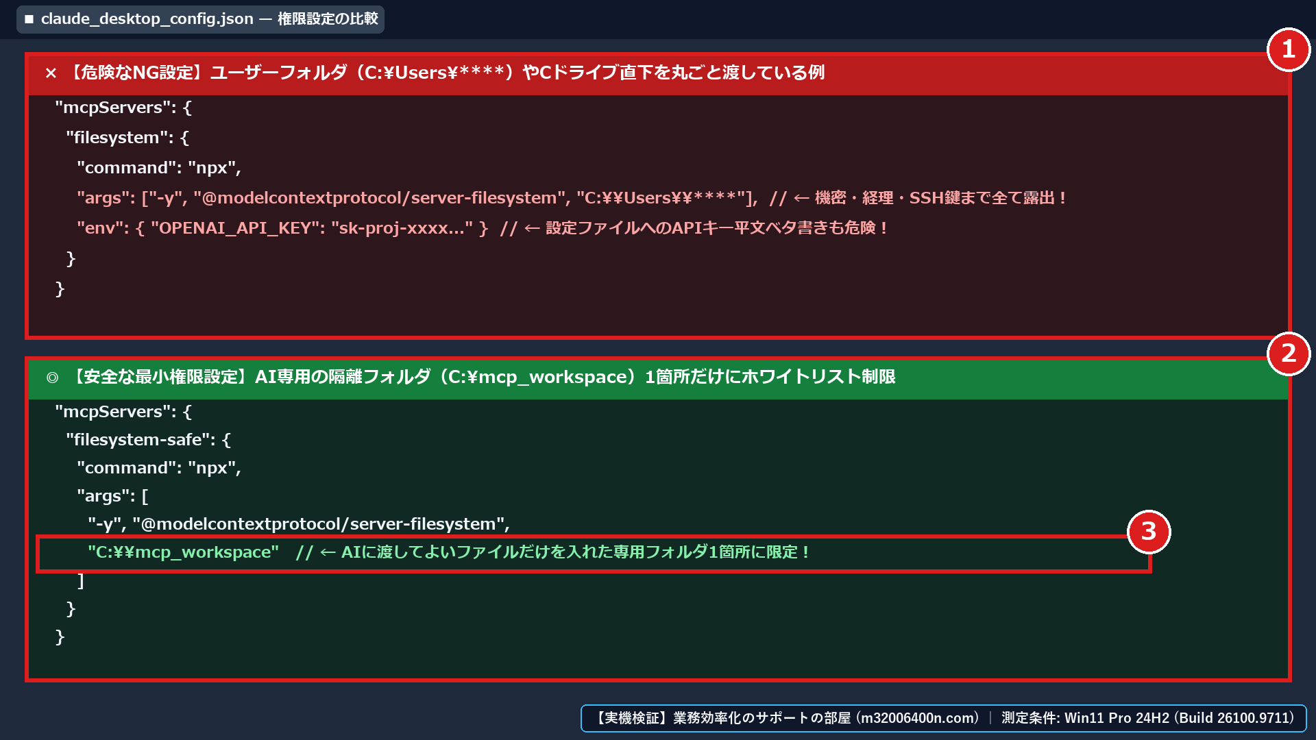 Windows 11実機で、claude_desktop_config.jsonの①危険なNG設定(C:\Users\****丸ごと許可+APIキー平文記載)と、②・③安全なOK設定(C:\mcp_workspaceのみ許可+バージョン固定)を比較した画面