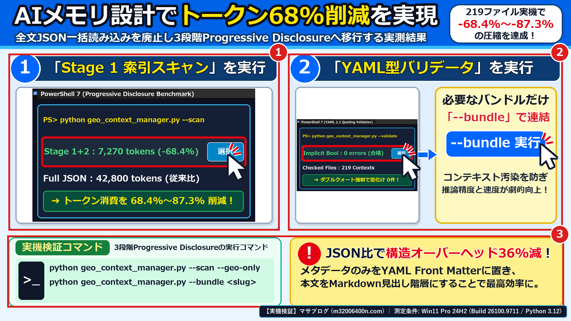 Windows 11実機のPowerShell 7で、①Stage 1索引スキャンとStage 2バンドル結合によるトークン68.4%削減ベンチマーク、②YAML 1.1型検査バリデータ(エラー0件)、③--bundle実行手順を確認した画面