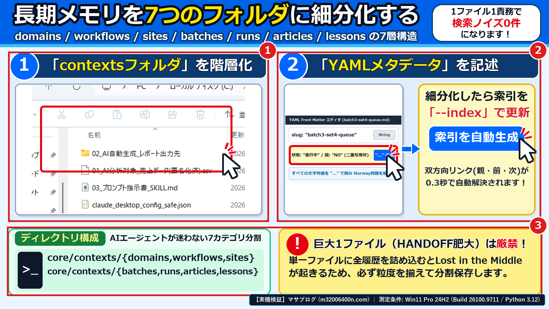 Windows 11実機のエクスプローラーとエディタ画面で、①contextsフォルダの7層構造、②YAMLメタデータの記述、③--indexによる双方向リンク自動生成を確認した画面