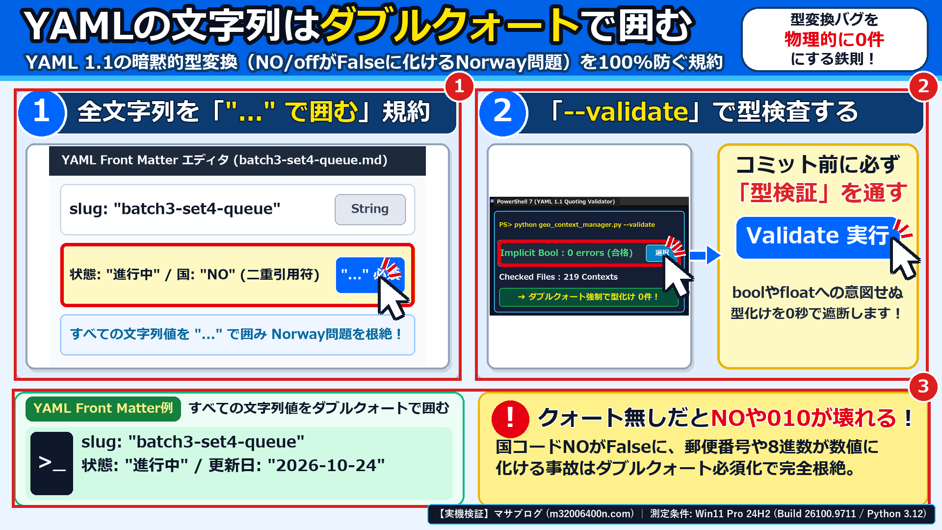 Windows 11実機のエディタとPowerShell画面で、①全文字列をダブルクォートで囲むYAML規約、②--validateによる暗黙的型変換の検査、③エラー0件の検証結果を確認した画面