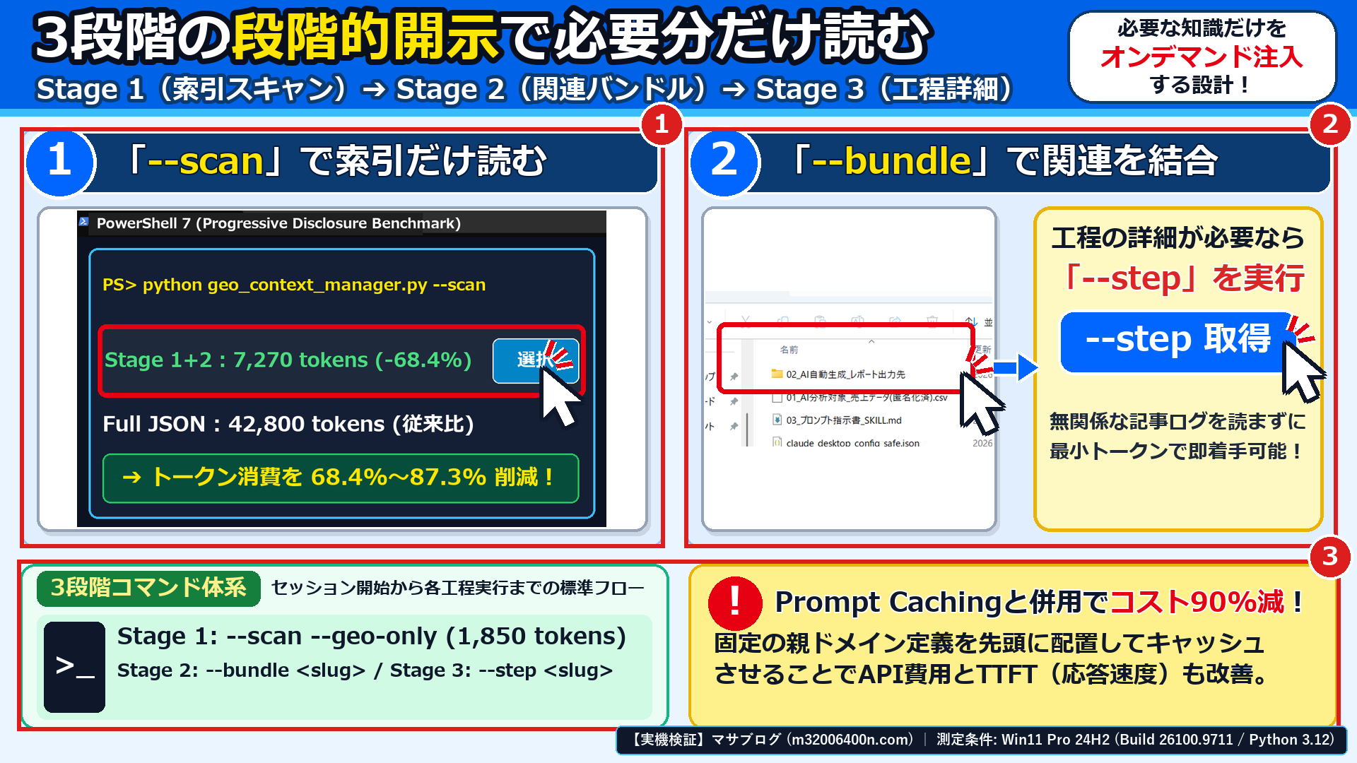 Windows 11実機のPowerShellとエクスプローラー画面で、①--scanによる軽量索引スキャン、②--bundleによる関連コンテキスト結合、③--stepによる工程詳細のオンデマンド取得を確認した画面