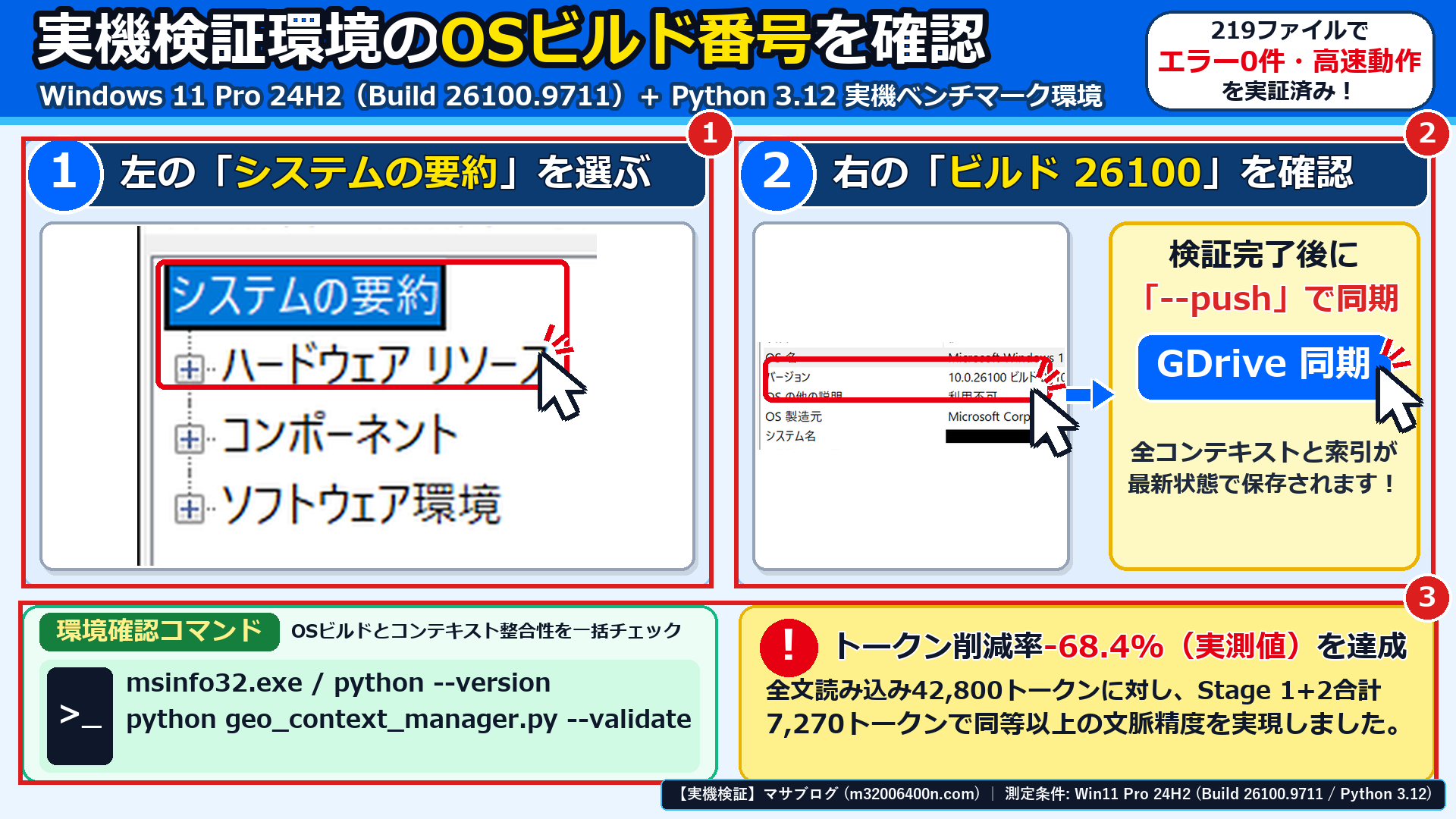 Windows 11実機のシステム情報画面で、①システムの要約、②ビルド26100の確認、③GDrive同期とトークン削減率-68.4%の実測結果を確認した画面