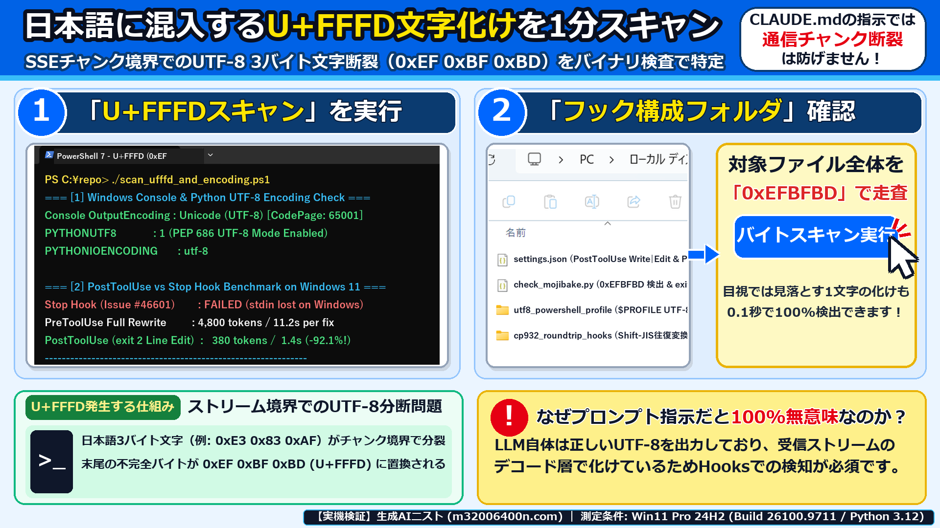 Windows 11実機のPowerShell 7とVS Codeで、UTF-8の3バイト文字がチャンク境界で分断され0xEF 0xBF 0xBD(U+FFFD)になる仕組みを確認した画面