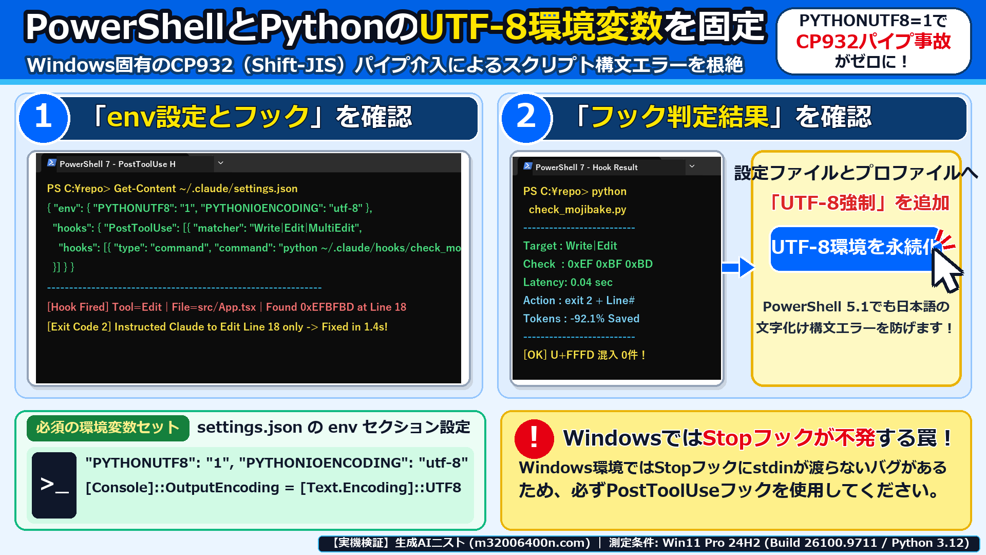 Windows 11実機のPowerShellとVS Codeで、PYTHONUTF8=1環境変数と~/.claude/settings.jsonのPostToolUseフック設定を確認した画面