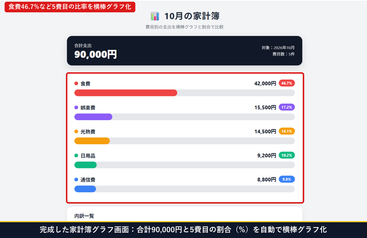 完成した10月の家計簿グラフ画面で合計90,000円と5費目の割合(食費46.7%など)が色分け横棒グラフ化された画面