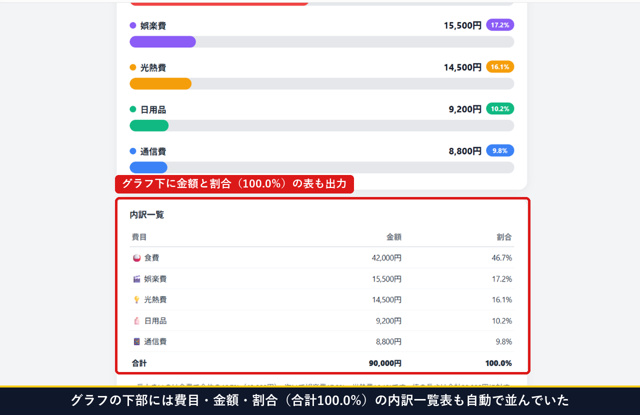 家計簿グラフの下部に費目・金額・割合(合計90,000円・100.0%)の内訳一覧表も自動で並んだ画面