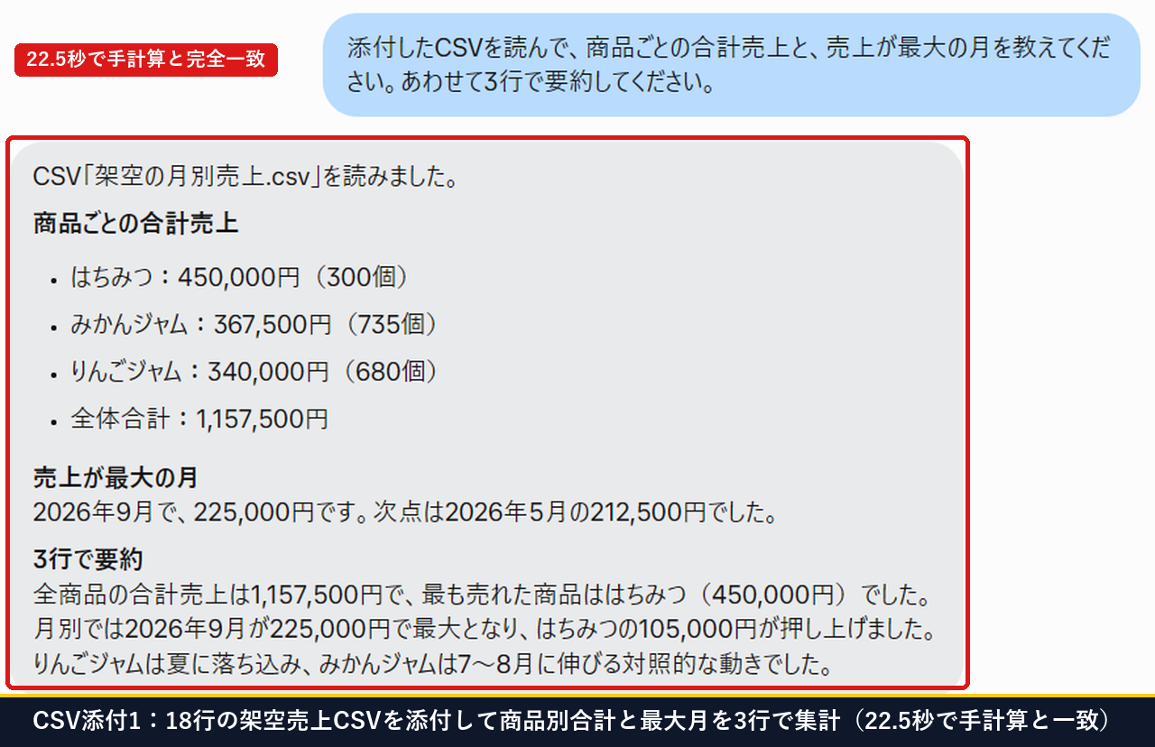 Museに18行の架空売上CSVファイルを添付して22.5秒で商品別合計と最大月と3行要約を出させた画面