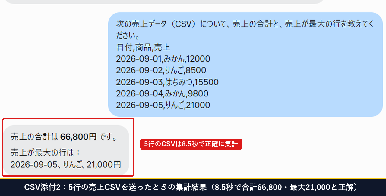 Museに5行の売上CSVデータを送って8.5秒で合計66800円と最大行21000円を出させた画面
