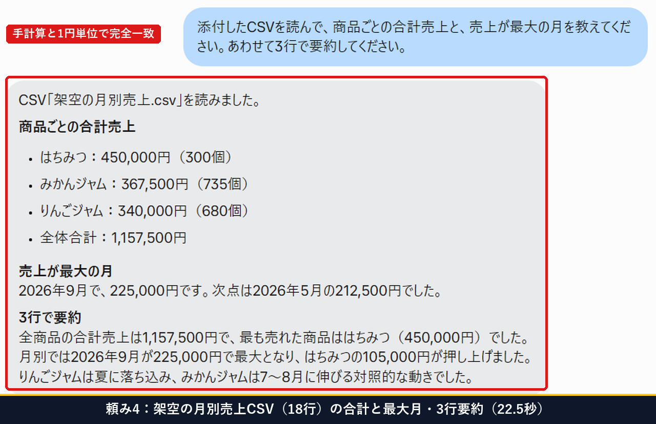 架空の月別売上CSVファイル18行をMuseに添付して商品別合計と最大月を集計させた画面
