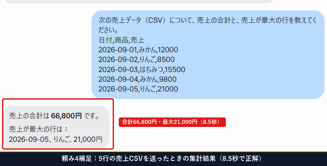 5行の売上CSVデータをMuseに送って8.5秒で合計66800円と最大行を計算した画面