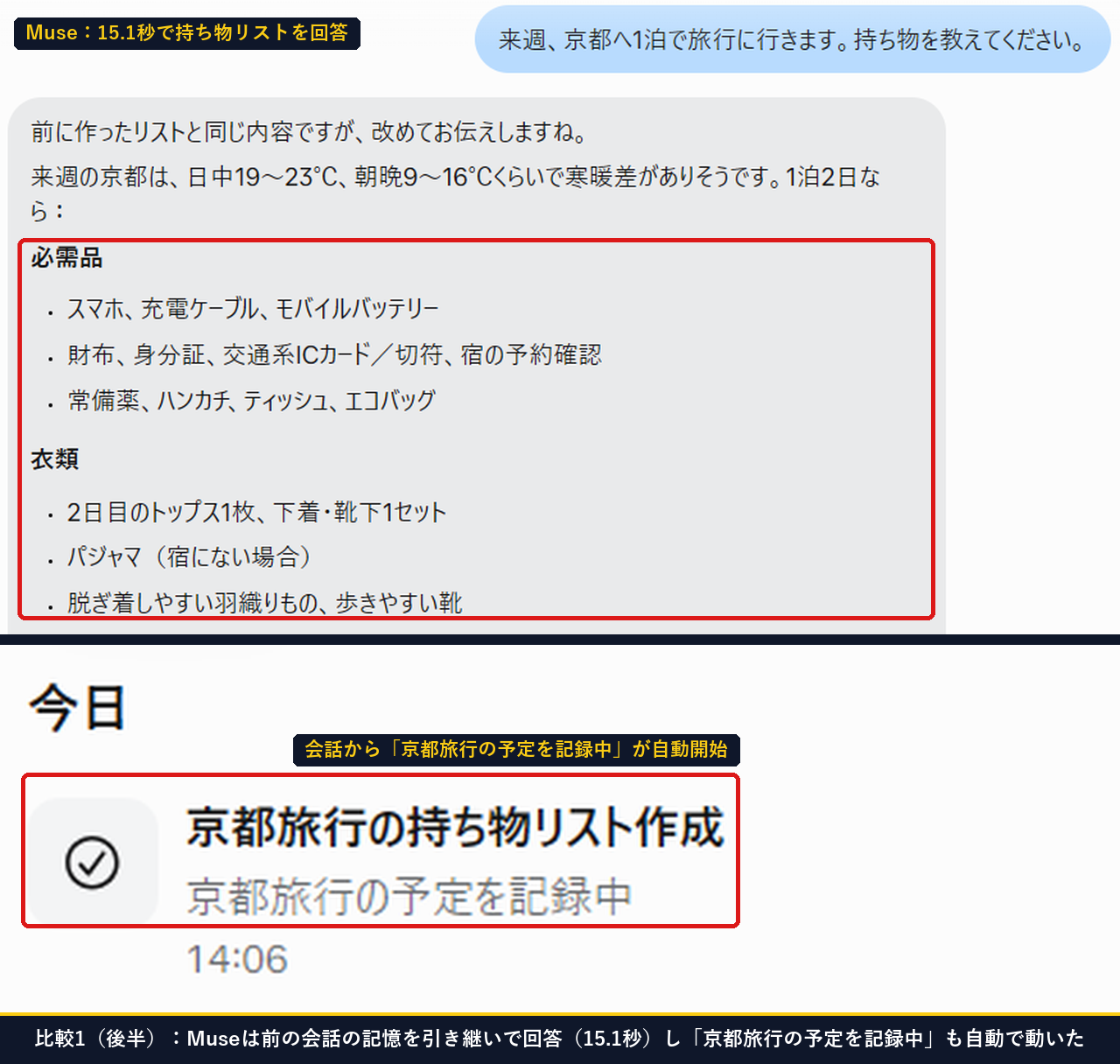 Museに京都1泊の持ち物を頼んだときに15.1秒で前の会話の記憶を使って回答し京都旅行の予定を記録中が自動で動いた画面