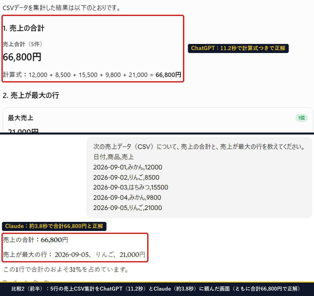 5行の売上CSV集計をChatGPTとClaudeに頼んだときに11.2秒と約3.8秒で合計66800円と正解した比較画面