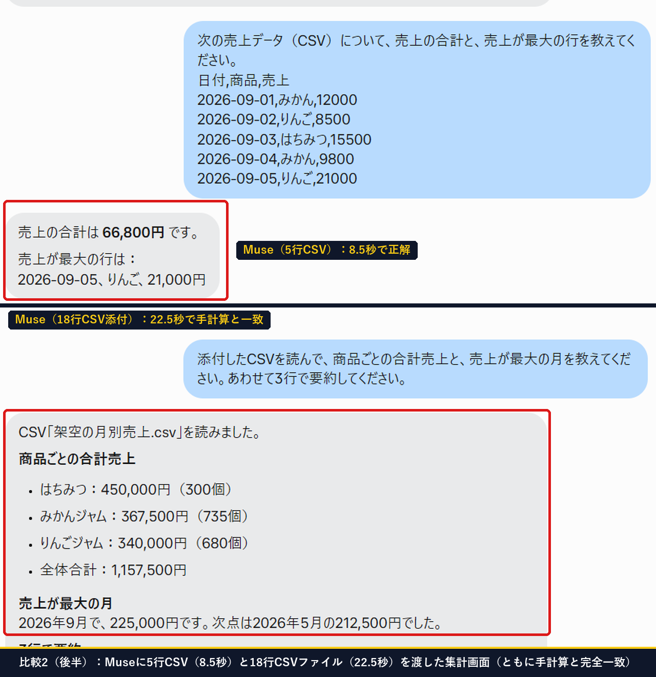 Museに5行CSVを送って8.5秒で正解した画面と18行の架空売上CSVファイルを添付して22.5秒で商品別合計と最大月を出した画面